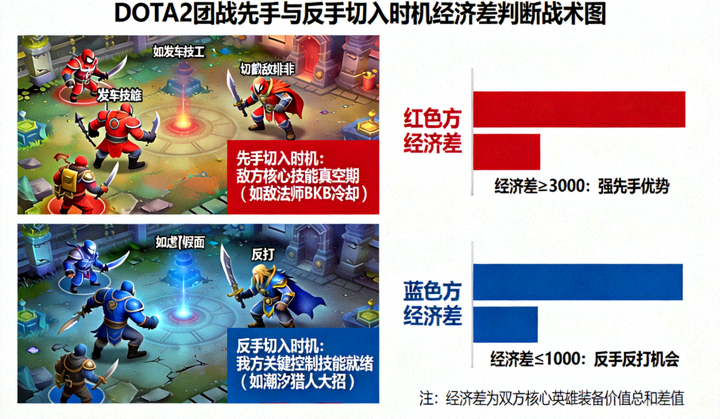DOTA2团战先手与反手切入时机经济差判断战术图